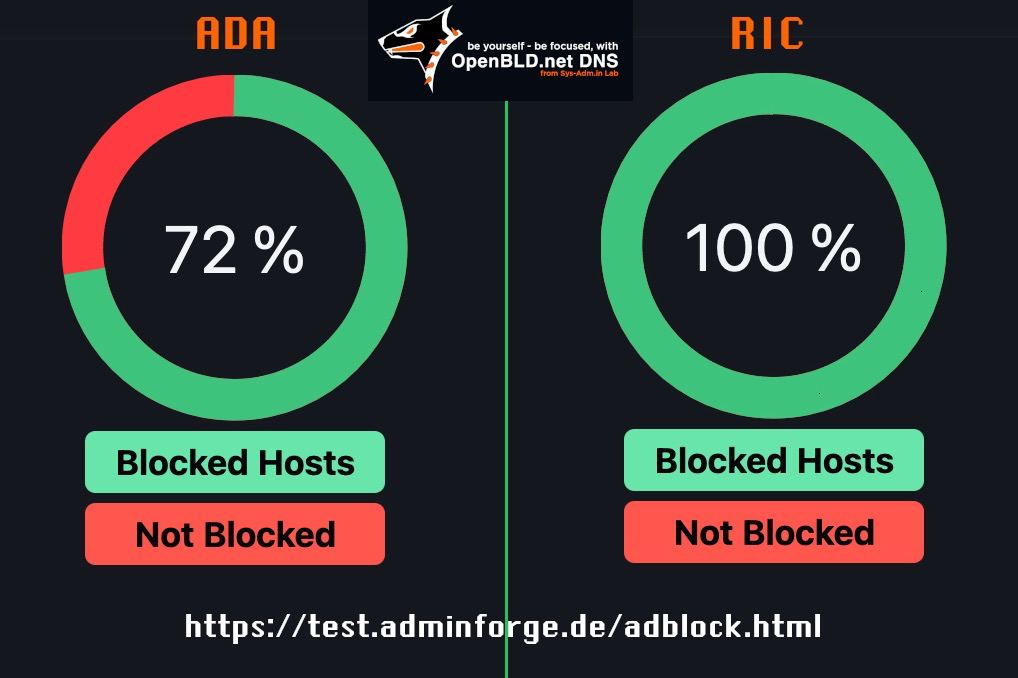 OpenBLD ADA &amp; RIC differences