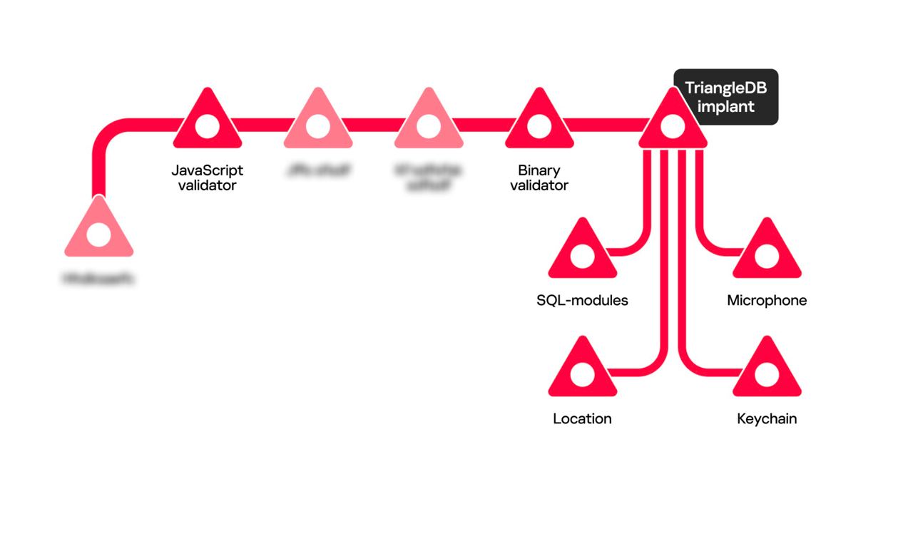 Operation Triangulation infection chain