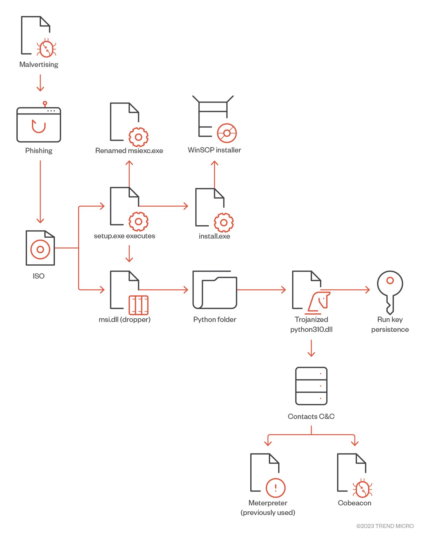 Infection chain